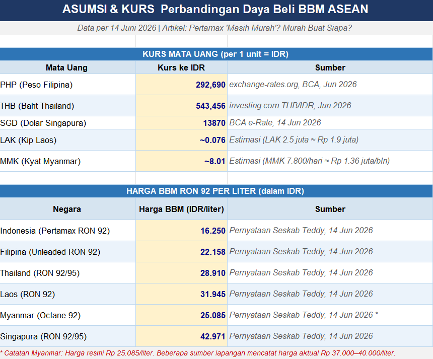 KalanaraDika's tweet photo. Biar datanya lebih enak dibaca, ini sekalian aku sertakan tangkapan layar spreadsheet yang aku pakai buat ngitung. https://t.co/q6pGGAbhZU