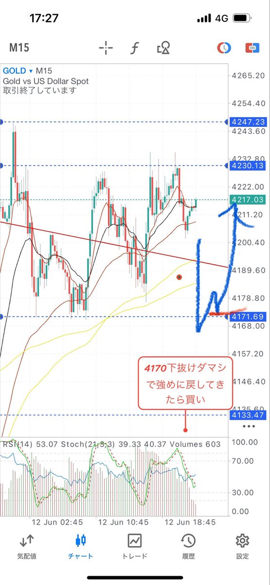 FXgoldtraderP's tweet photo. 🇺🇸🇮🇷 トランプ大統領は、イランとの和平合意書に日曜署名予定であり、ホルムズ海峡は「すべての人に開放される」と述べました。
これが本当に実現すれば短期上目線、来週は窓空け上昇スタートになりそうです。イスラエルがヒズボラを攻撃したニュースが先程流れてきましたので雲行き怪しいですが、、、まぁ上でも下でもやることは同じ
ゴールド環境認識
日足↘️４時間↘️１時間↗️15分↗️
週末4230超えダマシからの下落3回で抑えつけられていますが15分足安値切り上げ中、日曜深夜のサンデーゴールドの価格にもよりますがイラン米合意で4230を上抜けて窓空けスタートした場合、窓を埋めずに4時間平行チャネル下限と急落の起点4360に向かって上昇していくと思います。
もし、合意が確定すればおそらく窓開け上昇スタート。4230〜4247の間からスタートした場合は4230押し目でロング、勢いによってはツッコミロングしないと入れないかもですね。
もし合意できなければ再度下、4170下抜けからの戻り売り狙い
4170下抜けダマシからのロングは何か中立的なニュースでないと考えにくいかな

#fx #XAUUSD