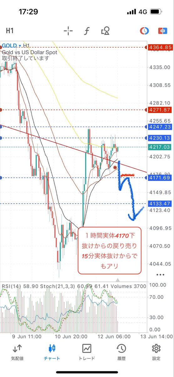 FXgoldtraderP's tweet photo. 🇺🇸🇮🇷 トランプ大統領は、イランとの和平合意書に日曜署名予定であり、ホルムズ海峡は「すべての人に開放される」と述べました。
これが本当に実現すれば短期上目線、来週は窓空け上昇スタートになりそうです。イスラエルがヒズボラを攻撃したニュースが先程流れてきましたので雲行き怪しいですが、、、まぁ上でも下でもやることは同じ
ゴールド環境認識
日足↘️４時間↘️１時間↗️15分↗️
週末4230超えダマシからの下落3回で抑えつけられていますが15分足安値切り上げ中、日曜深夜のサンデーゴールドの価格にもよりますがイラン米合意で4230を上抜けて窓空けスタートした場合、窓を埋めずに4時間平行チャネル下限と急落の起点4360に向かって上昇していくと思います。
もし、合意が確定すればおそらく窓開け上昇スタート。4230〜4247の間からスタートした場合は4230押し目でロング、勢いによってはツッコミロングしないと入れないかもですね。
もし合意できなければ再度下、4170下抜けからの戻り売り狙い
4170下抜けダマシからのロングは何か中立的なニュースでないと考えにくいかな

#fx #XAUUSD