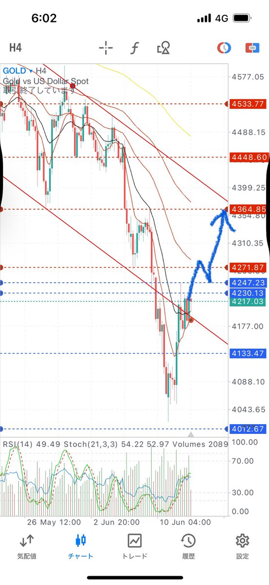 FXgoldtraderP's tweet photo. 🇺🇸🇮🇷 トランプ大統領は、イランとの和平合意書に日曜署名予定であり、ホルムズ海峡は「すべての人に開放される」と述べました。
これが本当に実現すれば短期上目線、来週は窓空け上昇スタートになりそうです。イスラエルがヒズボラを攻撃したニュースが先程流れてきましたので雲行き怪しいですが、、、まぁ上でも下でもやることは同じ
ゴールド環境認識
日足↘️４時間↘️１時間↗️15分↗️
週末4230超えダマシからの下落3回で抑えつけられていますが15分足安値切り上げ中、日曜深夜のサンデーゴールドの価格にもよりますがイラン米合意で4230を上抜けて窓空けスタートした場合、窓を埋めずに4時間平行チャネル下限と急落の起点4360に向かって上昇していくと思います。
もし、合意が確定すればおそらく窓開け上昇スタート。4230〜4247の間からスタートした場合は4230押し目でロング、勢いによってはツッコミロングしないと入れないかもですね。
もし合意できなければ再度下、4170下抜けからの戻り売り狙い
4170下抜けダマシからのロングは何か中立的なニュースでないと考えにくいかな

#fx #XAUUSD