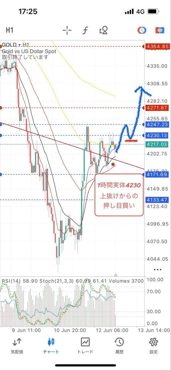 FXgoldtraderP's tweet photo. 🇺🇸🇮🇷 トランプ大統領は、イランとの和平合意書に日曜署名予定であり、ホルムズ海峡は「すべての人に開放される」と述べました。
これが本当に実現すれば短期上目線、来週は窓空け上昇スタートになりそうです。イスラエルがヒズボラを攻撃したニュースが先程流れてきましたので雲行き怪しいですが、、、まぁ上でも下でもやることは同じ
ゴールド環境認識
日足↘️４時間↘️１時間↗️15分↗️
週末4230超えダマシからの下落3回で抑えつけられていますが15分足安値切り上げ中、日曜深夜のサンデーゴールドの価格にもよりますがイラン米合意で4230を上抜けて窓空けスタートした場合、窓を埋めずに4時間平行チャネル下限と急落の起点4360に向かって上昇していくと思います。
もし、合意が確定すればおそらく窓開け上昇スタート。4230〜4247の間からスタートした場合は4230押し目でロング、勢いによってはツッコミロングしないと入れないかもですね。
もし合意できなければ再度下、4170下抜けからの戻り売り狙い
4170下抜けダマシからのロングは何か中立的なニュースでないと考えにくいかな

#fx #XAUUSD