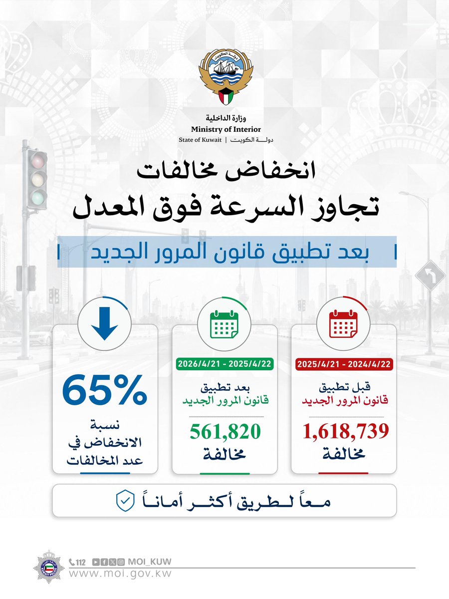 Moi_kuw's tweet photo. انخفاض مخالفات تجاوز الإشارة الضوئية الحمراء وتجاوز السرعة فوق المعدل بعد تطبيق قانون #المرور الجديد

• تجاوز الإشارة الضوئية الحمراء بنسبة %63
• تجاوز السرعة فوق المعدل بنسبة %65

#معاً_لطريق_أكثر_أماناً
#وزارة_الداخلية
#شرطة_الكويت https://t.co/sOxaiziTbz