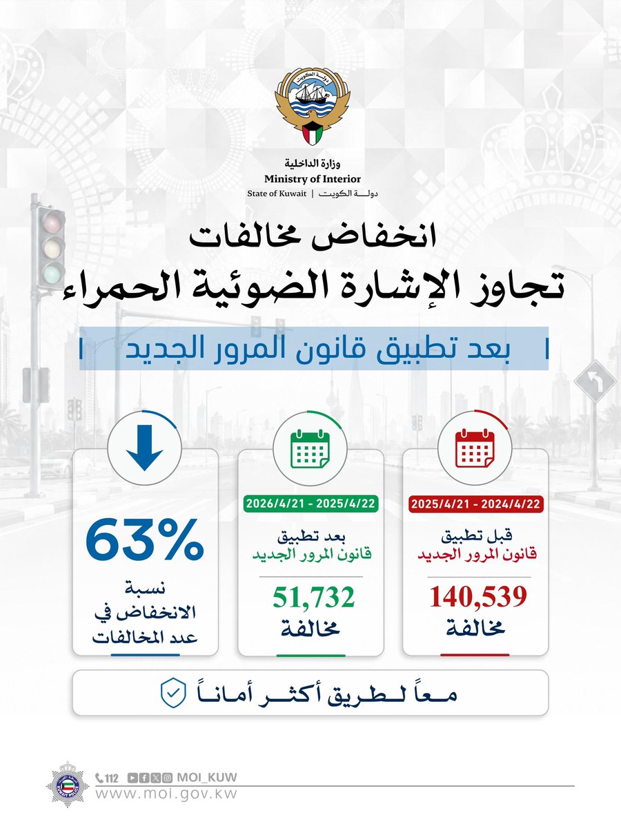 Moi_kuw's tweet photo. انخفاض مخالفات تجاوز الإشارة الضوئية الحمراء وتجاوز السرعة فوق المعدل بعد تطبيق قانون #المرور الجديد

• تجاوز الإشارة الضوئية الحمراء بنسبة %63
• تجاوز السرعة فوق المعدل بنسبة %65

#معاً_لطريق_أكثر_أماناً
#وزارة_الداخلية
#شرطة_الكويت https://t.co/sOxaiziTbz