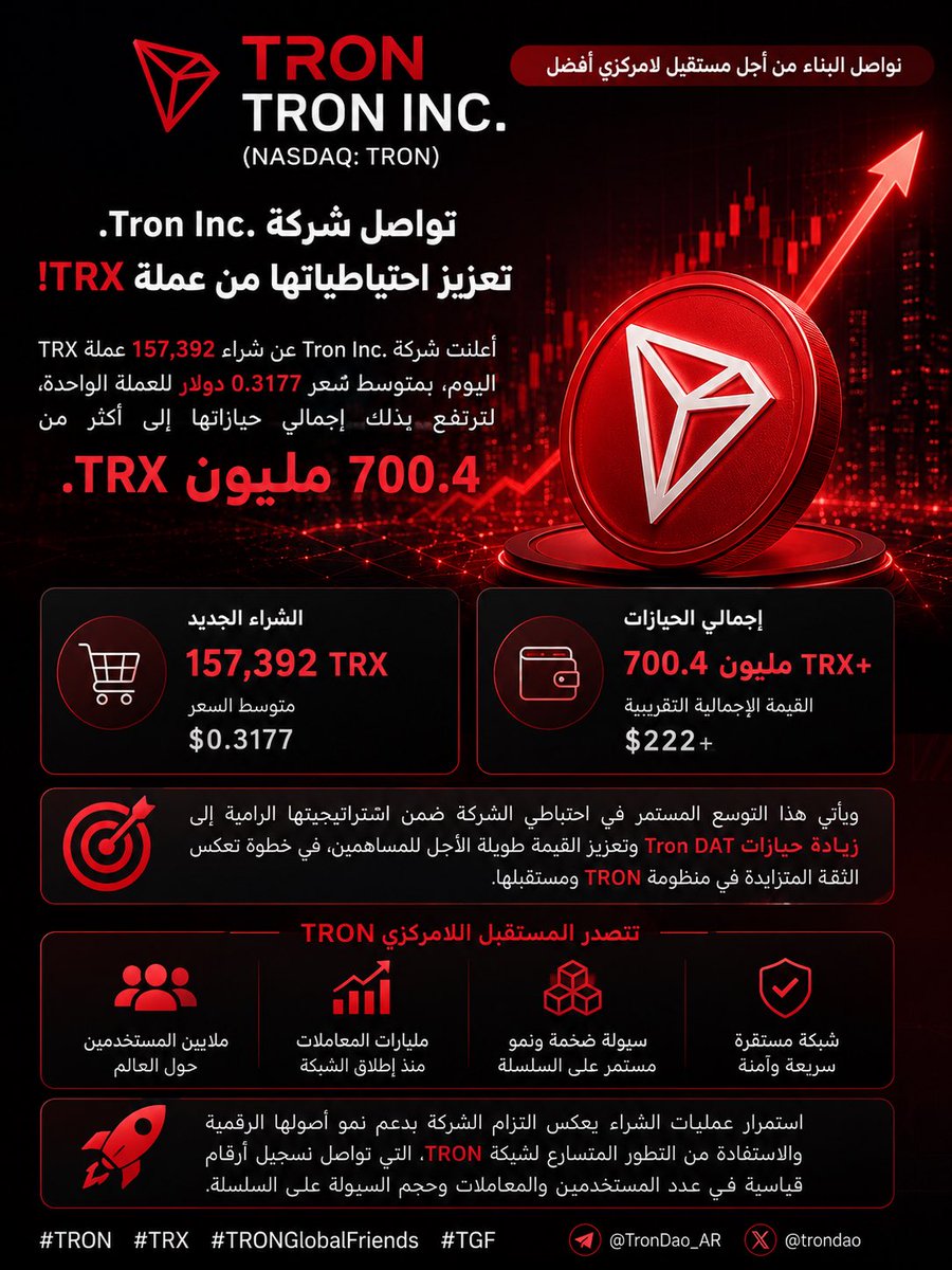Serpocrypto's tweet photo. 🚀 تواصل شركة Tron Inc. (NASDAQ: TRON) تعزيز احتياطياتها من عملة TRX!

أعلنت شركة Tron Inc. عن شراء 157,392 عملة TRX اليوم، بمتوسط سعر 0.3177 دولار للعملة الواحدة، لترتفع بذلك إجمالي حيازاتها إلى أكثر من 700.4 مليون TRX.

ويأتي هذا التوسع المستمر في احتياطي الشركة ضمن استراتيجيتها الرامية إلى زيادة حيازات Tron DAT وتعزيز القيمة طويلة الأجل للمساهمين، في خطوة تعكس الثقة المتزايدة في منظومة TRON ومستقبلها.

📈 استمرار عمليات الشراء يعكس التزام الشركة بدعم نمو أصولها الرقمية والاستفادة من التطور المتسارع لشبكة TRON، التي تواصل تسجيل أرقام قياسية في عدد المستخدمين والمعاملات وحجم السيولة على السلسلة.

#TRON #TRX #TRONGlobalFriends #TGF @TronDao_AR @trondao