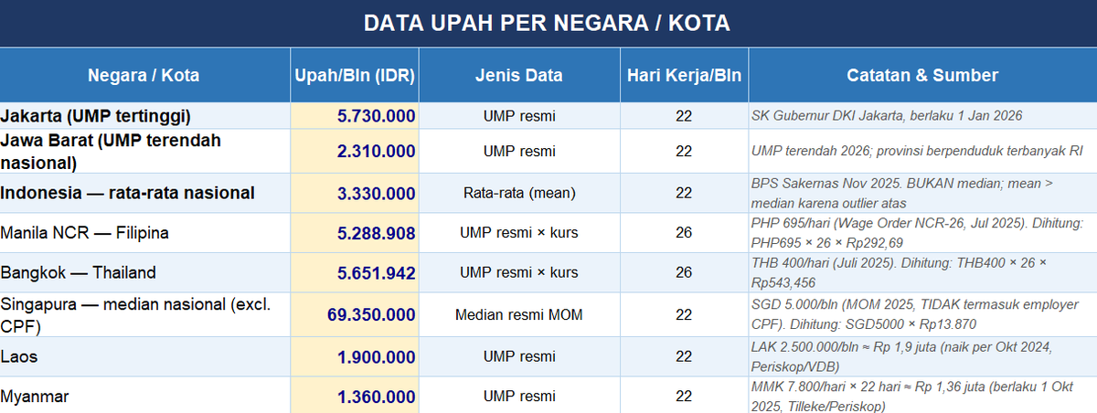KalanaraDika's tweet photo. Biar datanya lebih enak dibaca, ini sekalian aku sertakan tangkapan layar spreadsheet yang aku pakai buat ngitung. https://t.co/q6pGGAbhZU