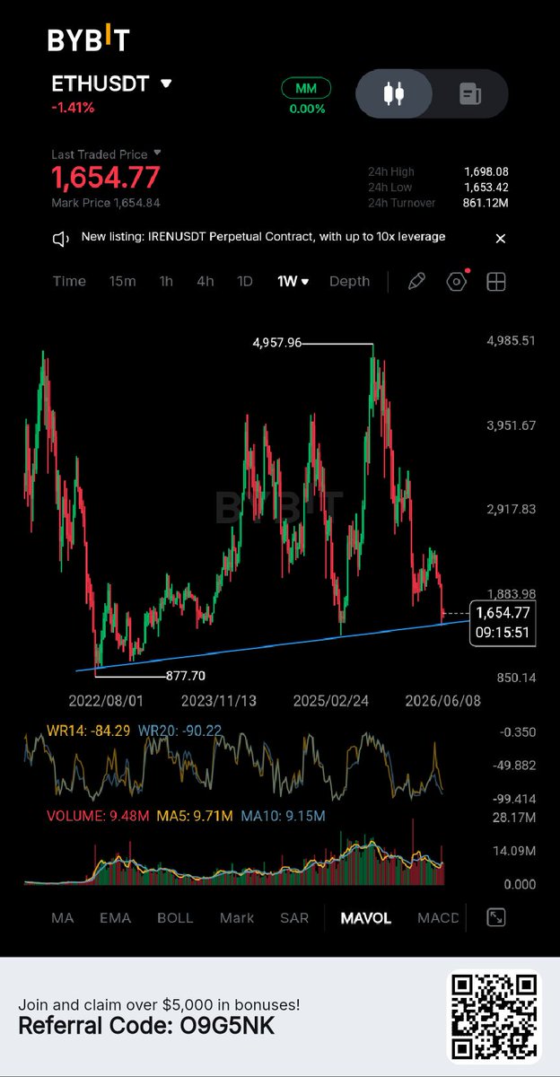 Sampson4177's tweet photo. This is the best time to start accumulating ETH, as it is close to a major support level in one week timeframe. 📈 https://t.co/10HC83HhPR