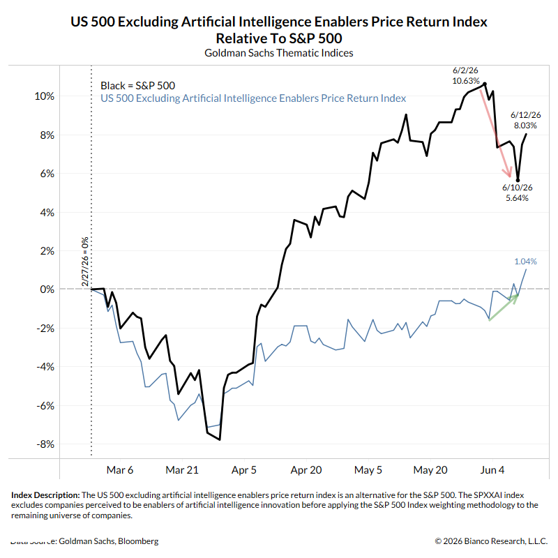 biancoresearch's tweet photo. 1/2

Since the War began on Feb 28:
The S&amp;P 500 (black) is up 8.03%
The 500 stocks WITHOUT AI-related stocks (blue) are up just 1.04%.

Between June 2 and June 10
The S&amp;P 500 corrected ~4.5% (red arrow)
The 500 stocks WITHOUT AI-related stocks ROSE (green arrow). https://t.co/CPcGWEWIpI