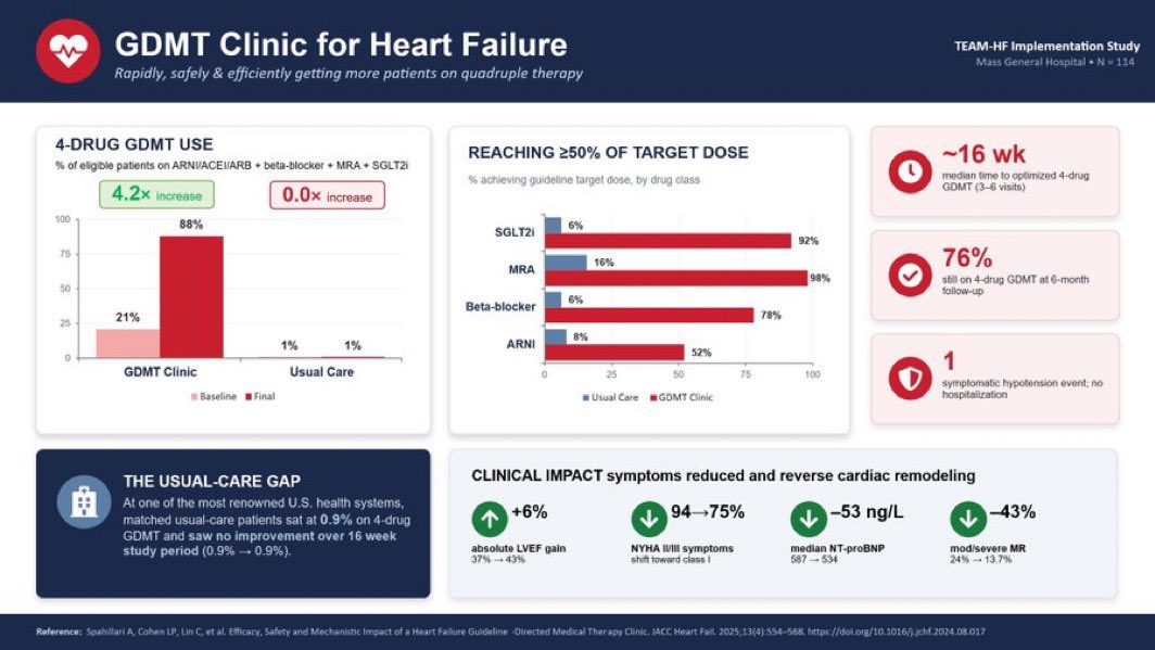 drbennisahmed's tweet photo. The GDMT Clinic model is a game-changer for #HeartFailure management.
In the TEAM-HF Implementation Study (MGH, N=114):
✅ 4-drug GDMT use: 21% → 88% (+4.2×)
✅ SGLT2i at target dose: 6% → 92%
✅ MRA at target dose: 16% → 98%
⏱️ Achieved in just ~16 weeks https://t.co/IvPIorgeP0