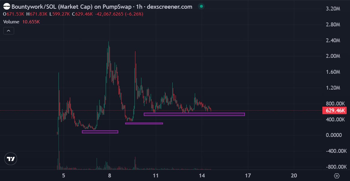 RektPaws's tweet photo. $Bountywork survived a cascading nuke into this terminal bedrock. 

Retail got decimated across three flushes while cabals accumulated the absolute bottom. 

This setup is mechanically primed for a nuclear bounce.

Fade the reversal and stay broke. https://t.co/w7MgfEINs8