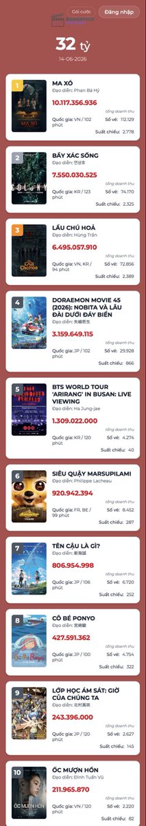 YukiNara12's tweet photo. 本日のベトナムの興行収入ランキングで、上位10作品のうち日本映画が4本もランクイン。

【トップ10内訳】
日本4本
ベトナム3本
韓国2本
フランス1本
https://t.co/pr7DEZO8Ad https://t.co/vqjQeEEJnD
