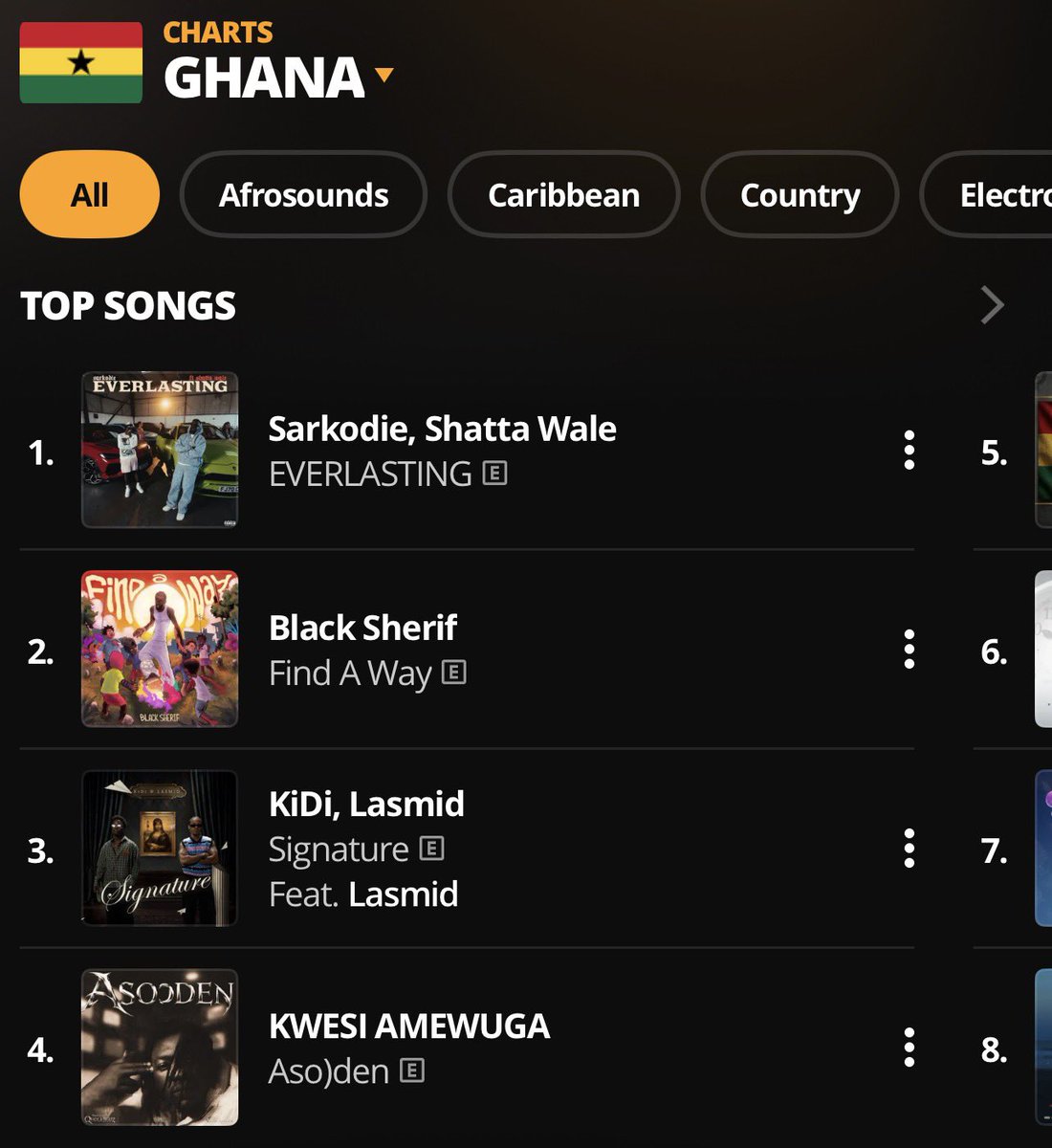 Charts_Ghana's tweet photo. 📈@sarkodie &amp; @shattawalegh’s “Everlasting” has hit #1 on Audiomack Ghana 🔥 

#ChartsGhana🇬🇭   #AudiomackGh https://t.co/tAYcjwzKup