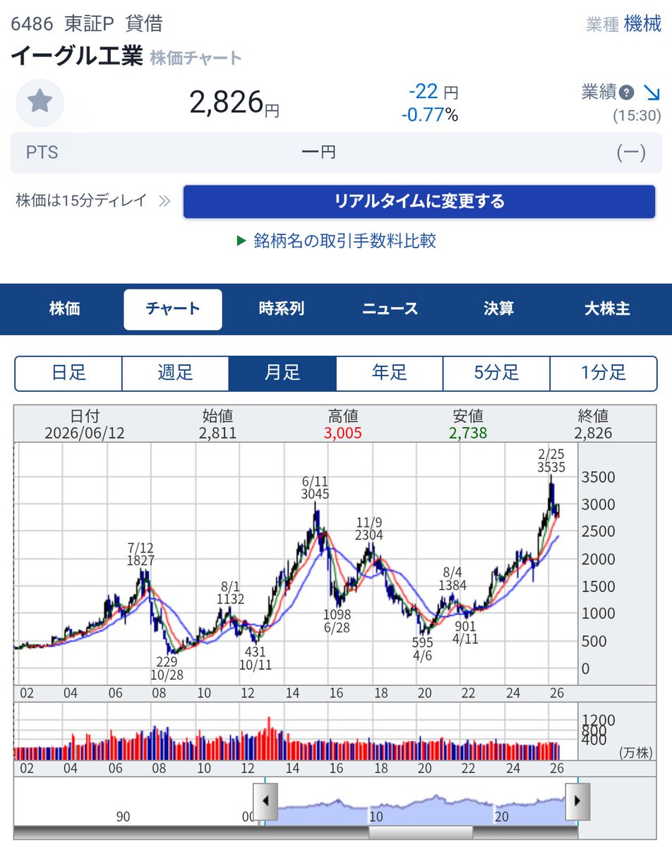 kixix1's tweet photo. イーグル工業(6486)さん、配当金をありがとうだよ♫感謝💕何だか株価も上がってて、配当利回りも5％近くて、ありがたい〜。
#株式投資
#高配当株 https://t.co/Wnv0AashAF