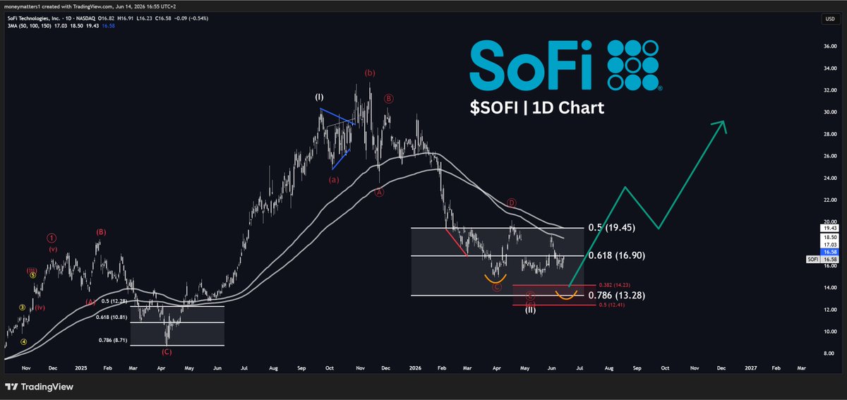 MMatters22596's tweet photo. Insiders are only buying for one reason.

These are the most attractive setups with recent insider buys:

1. $OSCR
CEO Mark Bertolini bought $11.920M in the open market. 
Growing revenue by over 60% YoY.
And the move has only just staarted.

2. $NOW 
CEO Bill McDermott bought nearly 29 thousand shares for over $3M
One of the most important platforms for AI Enterprise Integration.
This is a generational buying opportunity.

3. $EOSE 
CEO Joe Mastrangelo bought nearly 84 thousand shares in march.
The company is selling groundbreaking technology, the only important question is how well the management can execute.
That's why confidence signals like this are extremely important for this stock.

4. $SOFI 
CEO Anthony Noto bought over $2M of shares over the last 2 months. The fact that his base salary is only $1M makes this even more interesting.

The stock is currently down 50% from the last high, and about to build a generational bottom.

Which of there are you invested in?