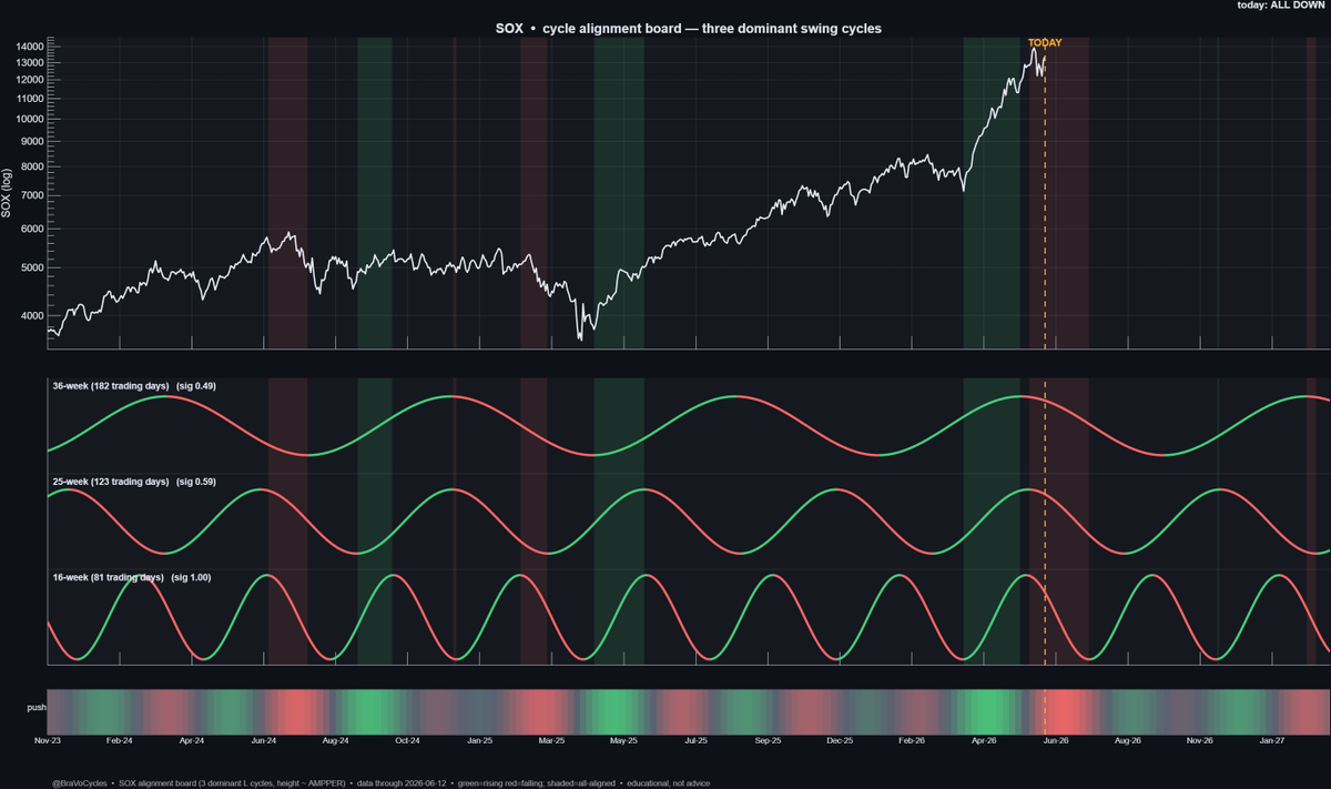BraVoCycles's tweet photo. Semiconductor Index ($SOX) Long Cycles

The three dominant long swing cycles have turned down.

I do not want to be long $SOX. https://t.co/CrxBlXiilq