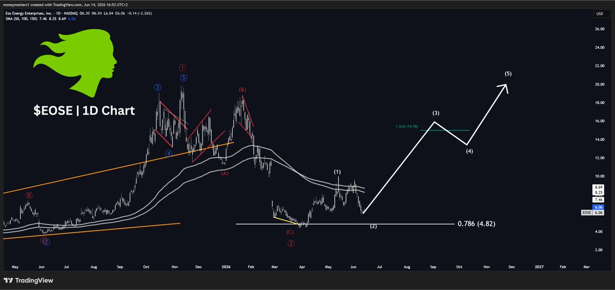 MMatters22596's tweet photo. Insiders are only buying for one reason.

These are the most attractive setups with recent insider buys:

1. $OSCR
CEO Mark Bertolini bought $11.920M in the open market. 
Growing revenue by over 60% YoY.
And the move has only just staarted.

2. $NOW 
CEO Bill McDermott bought nearly 29 thousand shares for over $3M
One of the most important platforms for AI Enterprise Integration.
This is a generational buying opportunity.

3. $EOSE 
CEO Joe Mastrangelo bought nearly 84 thousand shares in march.
The company is selling groundbreaking technology, the only important question is how well the management can execute.
That's why confidence signals like this are extremely important for this stock.

4. $SOFI 
CEO Anthony Noto bought over $2M of shares over the last 2 months. The fact that his base salary is only $1M makes this even more interesting.

The stock is currently down 50% from the last high, and about to build a generational bottom.

Which of there are you invested in?