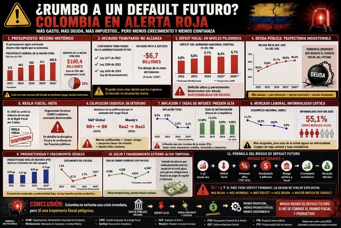 fedcaphum's tweet photo. @lcolmenaresr @AntonioSanguino @abenedettiv @AABenedetti @ClaraLopezObre @PizarroMariaJo @migueldelrioabg @GustavoBolivar @susanamuhamad @mariellabarrag3 @petrogustavo Lo hizo como una fachada falaz, explique estos gráficos de cómo nos empobrecieron a 50 millones de colombianos en cuatro años! https://t.co/mWtCBk9YS8