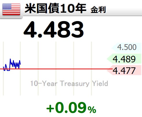 groove_comp's tweet photo. 先週から...
usdjpy；160.28→160.19
DXY；100.07→99.80
JXY； 62.37→62.41
EXY； 115.22→115.67
us02y；4.145→4.087
us10y；4.532→4.483
jp10y；2.652→2.615
spx500usd；7361.4→7435.4
NI225；66587→66019
XAUUSD；4328.92→4218.97
USOIL；90.24→84.28
 #us10y #fto_ys
【🇺🇸米国債10年】 https://t.co/YjWXa6FIBB