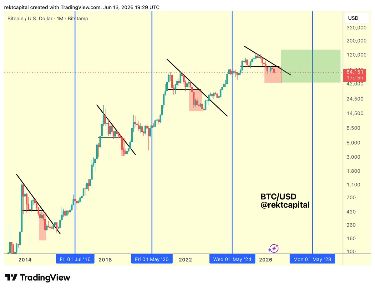 rektcapital's tweet photo. #BTC 

Zoom out

$BTC #Bitcoin https://t.co/5ezBcvd677