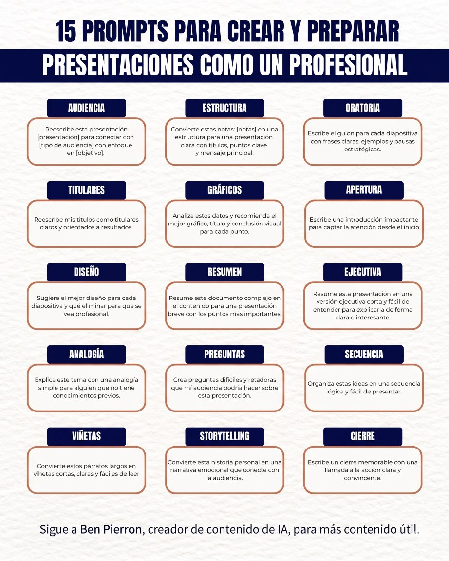 Ben_escrito's tweet photo. Te demoras horas haciendo una presentación.

Aquí tienes 15 prompts sencillos para crear y preparar presentaciones como un profesional:

1. AUDIENCIA 

"Reescribe esta presentación [presentación] para conectar con [tipo de audiencia] con enfoque en [objetivo]."

2. ESTRUCTURA 

"Convierte estas notas: [notas] en una estructura para una presentación clara con títulos, puntos clave y mensaje principal."

3. ORATORIA 

Escribe el guion para cada diapositiva con frases claras, ejemplos y pausas estratégicas.

4. TITULARES 

Reescribe mis títulos como titulares claros y orientados a resultados.

5. GRÁFICOS 

Analiza estos datos y recomienda el mejor gráfico, título y conclusión visual para cada punto.

6. APERTURA 

Escribe una introducción impactante para captar la atención desde el inicio

7. DISEÑO 

Sugiere el mejor diseño para cada diapositiva y qué eliminar para que se vea profesional.

8. RESUMEN 

Resume este documento complejo en el contenido para una presentación breve con los puntos más importantes.

9. EJECUTIVA 

Resume esta presentación en una versión ejecutiva corta y fácil de entender para explicarla de forma clara e interesante.

10. ANALOGÍA 

Explica este tema con una analogía simple para alguien que no tiene conocimientos previos.

11. PREGUNTAS 

Crea preguntas difíciles y retadoras que mi audiencia podría hacer sobre esta presentación.

12. SECUENCIA 

Organiza estas ideas en una secuencia lógica y fácil de presentar.

13. VIÑETAS 

Convierte estos párrafos largos en viñetas cortas, claras y fáciles de leer

14. STORYTELLING 

Convierte esta historia personal en una narrativa emocional que conecte con la audiencia.

15. CIERRE 

Escribe un cierre memorable con una llamada a la acción clara y convincente.