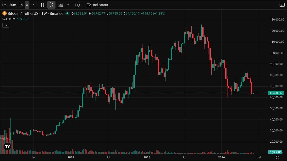 BzkrtFrkn's tweet photo. BTC, 60K'lı seviyelerde tutunma çabası gösterse de, haftalıkta 63.881$ ile işlem hacmi oldukça zayıf. RSI'ın 39.8 ile 50 altında seyri, satış baskısına işaret ediyor. 👀 Yakın direnç olarak 70.206$ seviyesindeki haftalık EMA200'ü takip etmek önemli.

#BTC #Bitcoin https://t.co/j5tucQJUXt