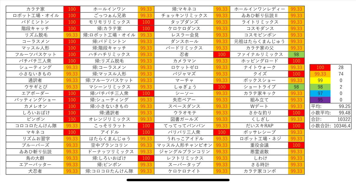 mo_pyi's tweet photo. ライトリミックス　99点後半！！！！！

得意かつ好きなゲームが多かったので、あっという間に取れました！
これでALL99点(後半)まで残り2ゲーム！！！ https://t.co/10wJVAbTAc