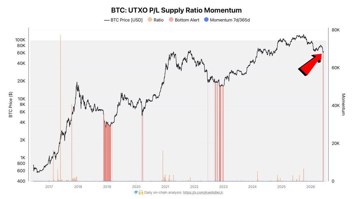 DurdenBTC's tweet photo. 4th $BTC UTXO bottom alert in 10 years just fired.

(via @AxelAdlerJr) https://t.co/XhdPoi0oTa