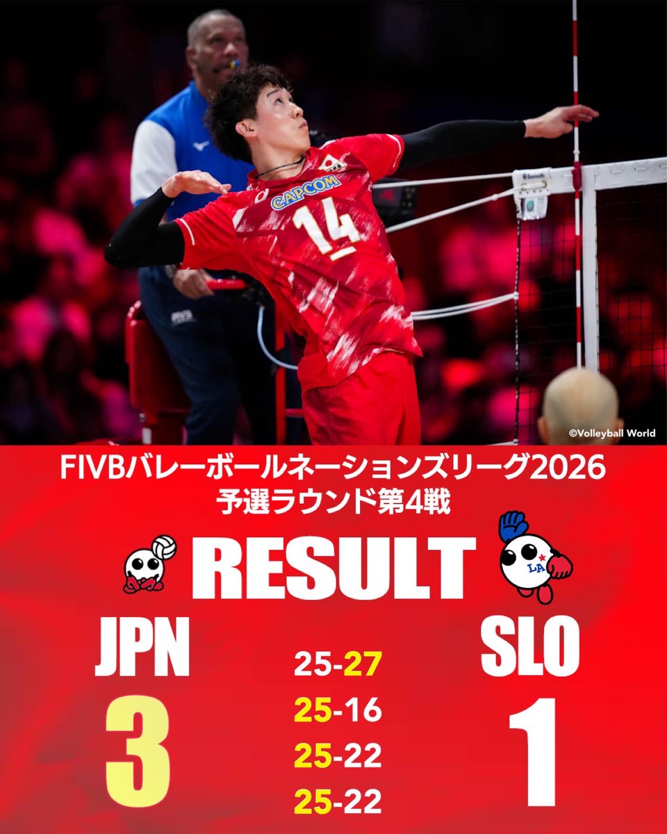 fujitv_volley1's tweet photo. 「FIVBバレーボールネーションズリーグ2026」
男子予選ラウンド 第4戦

🇯🇵日本 3-1 スロベニア🇸🇮
(25-27 25-16 25-22 25-22)

3連勝と勢いにのる日本🎌✨
本日は、スロベニアと対戦しました‼️

第１セットはスロベニアのサーブに苦しめられセットを奪われるも、第２セット以降キャプテン #石川祐希 選手を中心に立て直し開幕4連勝✨👏
石川選手はチームトップの23得点をあげ勝利に大きく貢献しました❕️🌈

#バレーボール男子日本代表