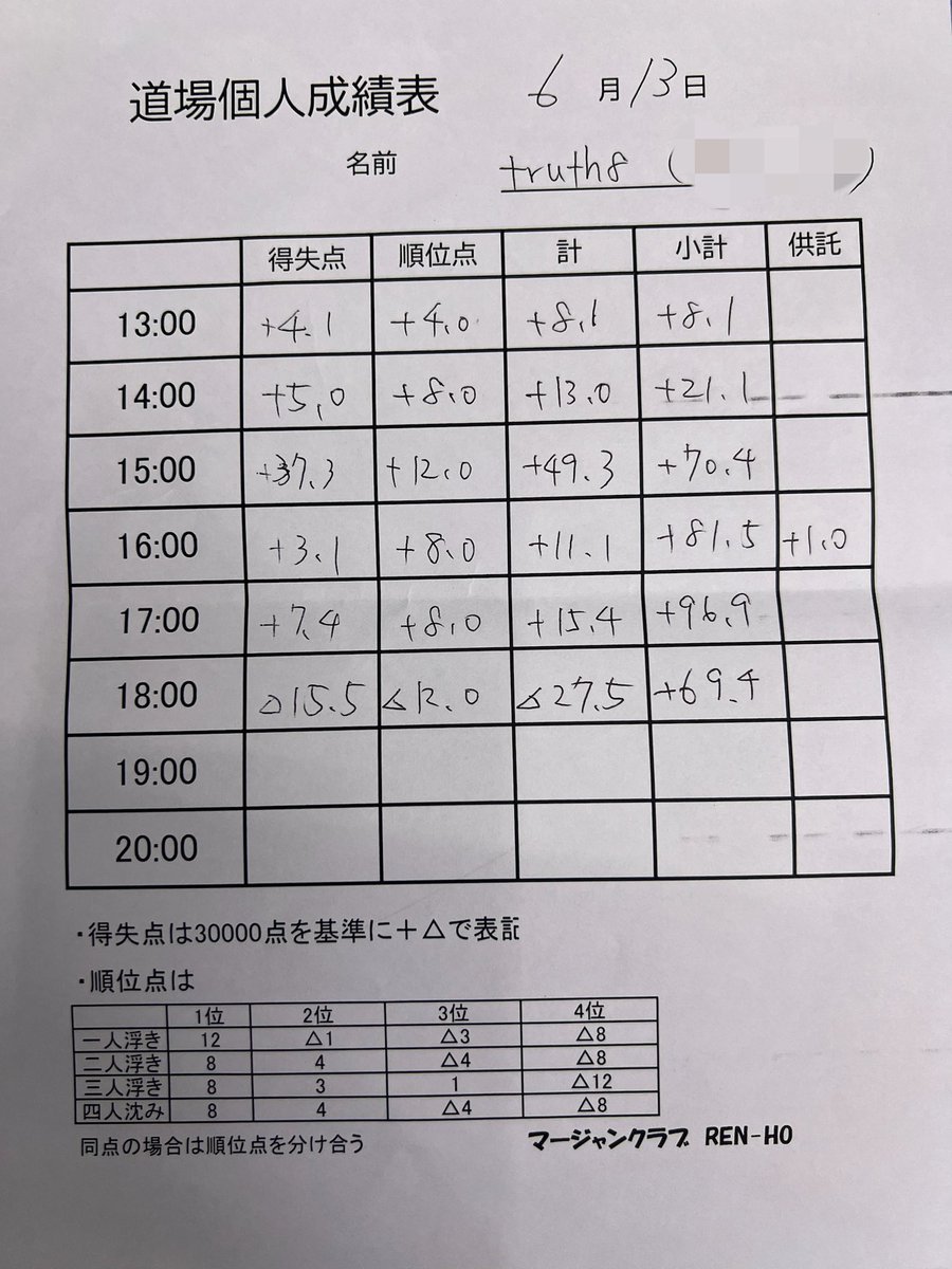 truth_hachi's tweet photo. 昨日は群馬道場
B2
B1(白銀P3)
何年ぶり？の白銀紗希プロ。最後の2局だけ手が入ってラスから逆転。親立直ドラ3高め一盃口をツモれて思わず裏ドラめくって8000オール･･･白「裏ドラありませんよ」と冷静なツッコミ
A1
B1
B1
C4(小林P1)
最後に失速。東発親小林Pの混一色に不用意にささりそのままラス https://t.co/bATKJvmAn7