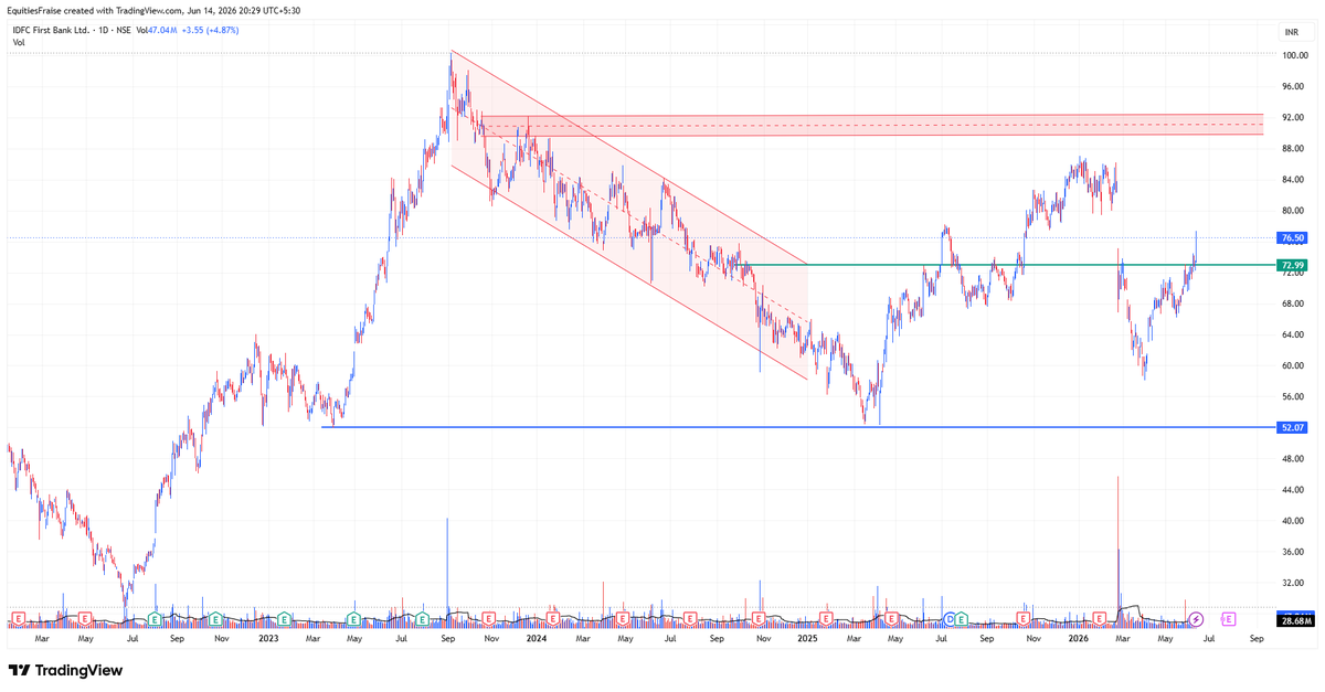 business_fraise's tweet photo. #IDFCFirstBank 
ab ov 72 den 92. 
92 is strong red selling zone.. be careful there.. 
#Business_Fraise https://t.co/vnSyHq3Tuq