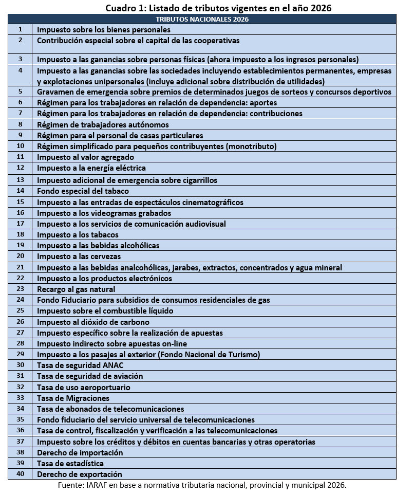 NadinArganaraz's tweet photo. #Vademécum tributario argentino 2026 @IarafArg 
Se identifican 150 diferentes tipos de tributos entre los niveles de gobierno nacional, provincial y municipal.
#1  40 tributos nacionales @IarafArg
