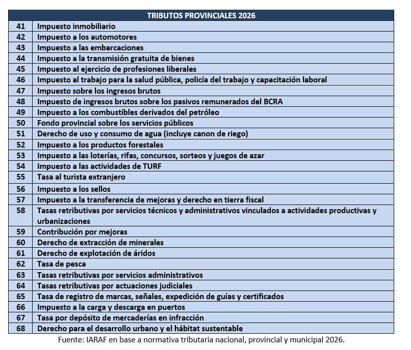 NadinArganaraz's tweet photo. #Vademécum tributario argentino 2026 @IarafArg 
Se identifican 150 diferentes tipos de tributos entre los niveles de gobierno nacional, provincial y municipal.
#2  28 tributos provinciales