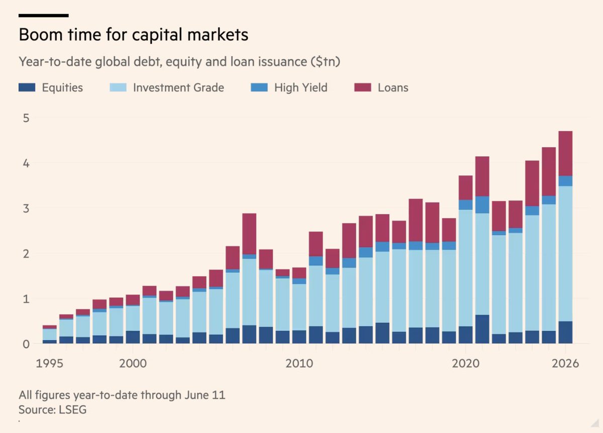 Schuldensuehner's tweet photo. Wall Street digests record fundraising haul as AI race intensifies. Companies have raised roughly $4.7tn across global equity, debt and bank loan markets this year, a record pace, acc to data provider LSEG. That figure, up 7% YoY, does not include the spurt of activity in investment-grade private credit markets, which are increasingly being tapped to finance data centres, chips and power plants feeding the AI boom. That included a $35bn debt package cobbled together by Apollo and Blackstone this week for Anthropic.
 https://t.co/sZzqDyyGvS