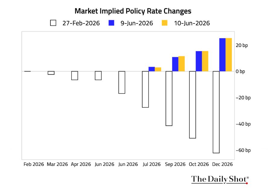 ForwardGuidance's tweet photo. The asymmetric trade right now may now be dovish.

If rate hikes do not materialize, SOFR has to price them out. Even if Fed simply stays flat, that becomes a passive easing impulse. 

The point is not that cuts must arrive immediately. It is that max hawkishness may already be in the price with two hikes.