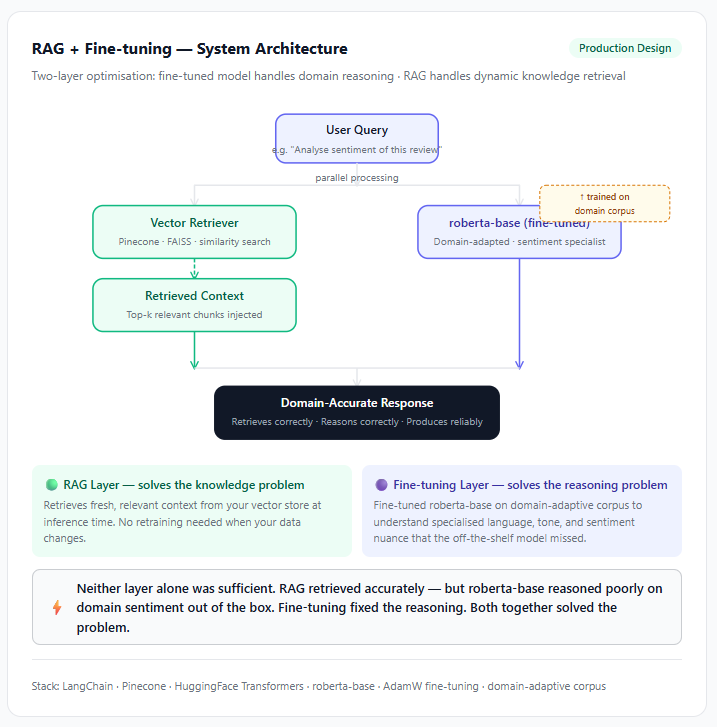 ayomideuth89's tweet photo. When people first try to build a text classification system, the RAG vs fine-tuning debate almost always comes up.

And honestly, the debate is valid.

Let me show you what I mean.

I was building an agentic system that needed to retrieve and reason over a large, constantly updating knowledge base.

RAG was the natural starting point — dynamic retrieval, no retraining every time the data changed. Makes sense.

But something wasn't right.

roberta-base, the model handling sentiment analysis in the pipeline, kept underperforming. Not in a way everyone would notics. But it's there.

The language in this domain was specialised. The sentiment cues were industry-specific. And a model trained on general text simply wasn't picking up on the nuance.

So I made a call: fine-tune the model on domain-adaptive content while keeping RAG for retrieval.

It does not necessarily have to be a black vs white argument. Both can work concurrently.

The result was an agent that could retrieve accurately from the knowledge base AND reason correctly within the domain. Neither approach alone would have gotten there.

---

Here's the framework I now use before recommending either:

RAG makes sense when your data changes frequently, when the model needs to reference external or proprietary documents, or when you want to avoid the overhead of retraining.

Fine-tuning makes sense when the base model genuinely doesn't understand your domain's language or tone, not because RAG wouldn't work, but because the reasoning quality itself is the bottleneck.

And sometimes you need both. When retrieval accuracy isn't the problem, but the model's judgment within the domain is, you're not choosing between two options. You're layering two solutions.

The real question I ask on every project isn't "RAG or fine-tuning?"

It's: what is actually underperforming, and what does it take to fix i?

Sometimes the answer is one thing. Sometimes it's both.