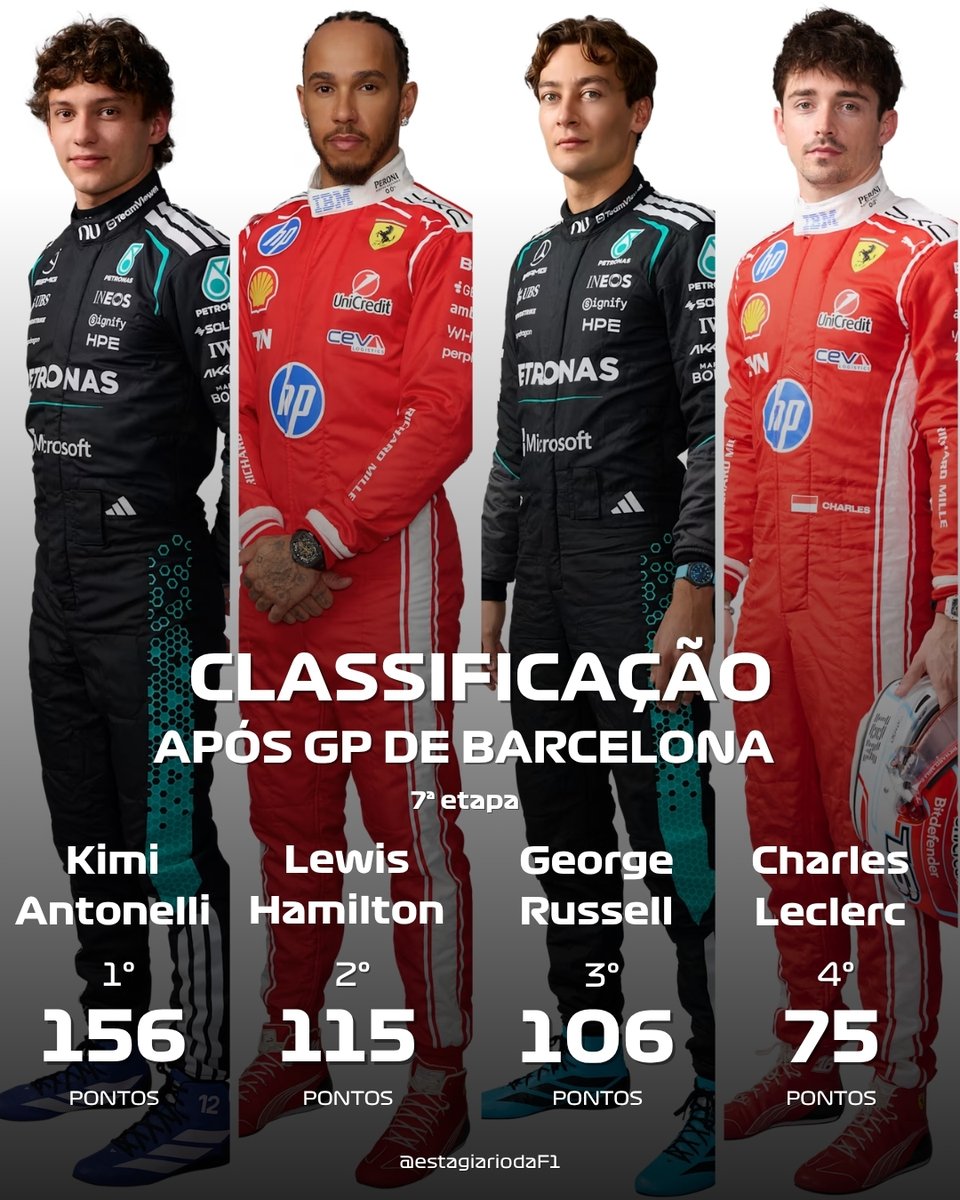 EstagiariodaF1's tweet photo. HAMILTON DESCONTA 25 PONTOS NA CAÇA AO LÍDER ANTONELLI 

TEMOS UM CAMPEONATO https://t.co/fCeANR3By4