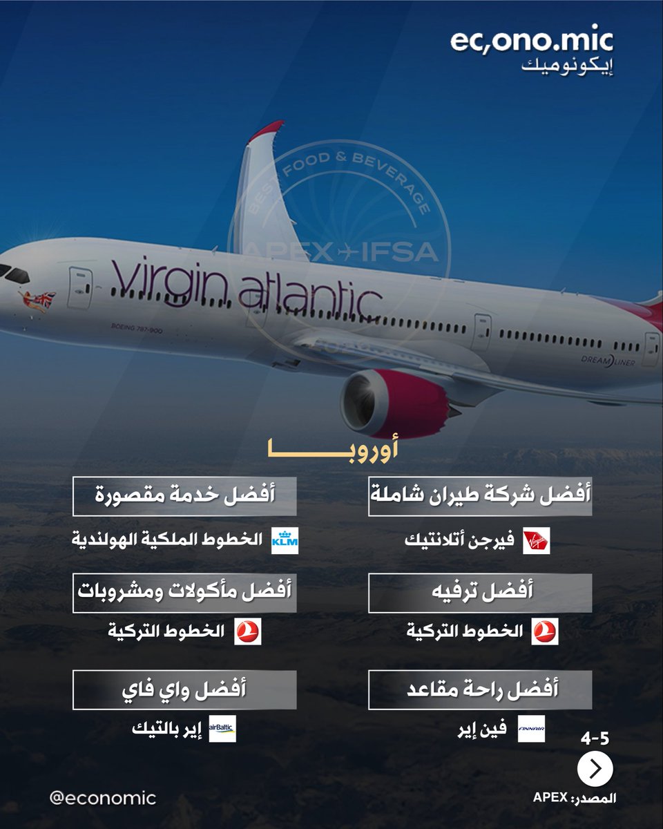 economic's tweet photo. صدرت قبل ايام جوائز APEX 2026 التي كشفت عن أبرز شركات الطيران التي صنعت تجربة السفر الأفضل عالميا وإقليميا، من خدمة المقصورة والترفيه إلى الطعام وراحة المقاعد والواي فاي.

عالميا، برزت الخطوط الكورية في خدمة المقصورة، وطيران الإمارات في الترفيه، والخطوط الجوية القطرية في المأكولات والمشروبات، وإيفا إير في راحة المقاعد، ودلتا إير لاينز في الواي فاي.

وفي الشرق الأوسط، تصدرت طيران الإمارات كأفضل شركة طيران شاملة، فيما جاءت الخطوط السعودية في خدمة المقصورة، والاتحاد للطيران في المأكولات والمشروبات، والطيران العماني في راحة المقاعد، والخطوط الجوية القطرية في الواي فاي.

أما في أوروبا، فحصدت فيرجن أتلانتيك لقب الأفضل شموليا، مع حضور لافت للخطوط التركية في الترفيه والمأكولات والمشروبات.

وفي أفريقيا، جاءت الخطوط الإثيوبية كأفضل شركة طيران شاملة، بينما برزت رواند إير في خدمة المقصورة، والخطوط الجنوب أفريقية في الترفيه والمأكولات والمشروبات، والخطوط الملكية المغربية في راحة المقاعد، ومصر للطيران في الواي فاي