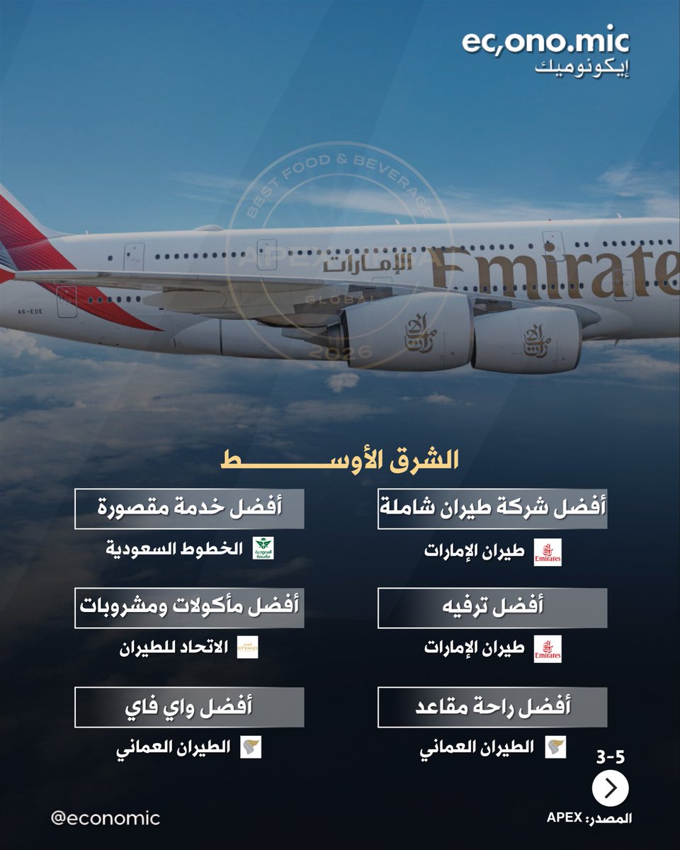 economic's tweet photo. صدرت قبل ايام جوائز APEX 2026 التي كشفت عن أبرز شركات الطيران التي صنعت تجربة السفر الأفضل عالميا وإقليميا، من خدمة المقصورة والترفيه إلى الطعام وراحة المقاعد والواي فاي.

عالميا، برزت الخطوط الكورية في خدمة المقصورة، وطيران الإمارات في الترفيه، والخطوط الجوية القطرية في المأكولات والمشروبات، وإيفا إير في راحة المقاعد، ودلتا إير لاينز في الواي فاي.

وفي الشرق الأوسط، تصدرت طيران الإمارات كأفضل شركة طيران شاملة، فيما جاءت الخطوط السعودية في خدمة المقصورة، والاتحاد للطيران في المأكولات والمشروبات، والطيران العماني في راحة المقاعد، والخطوط الجوية القطرية في الواي فاي.

أما في أوروبا، فحصدت فيرجن أتلانتيك لقب الأفضل شموليا، مع حضور لافت للخطوط التركية في الترفيه والمأكولات والمشروبات.

وفي أفريقيا، جاءت الخطوط الإثيوبية كأفضل شركة طيران شاملة، بينما برزت رواند إير في خدمة المقصورة، والخطوط الجنوب أفريقية في الترفيه والمأكولات والمشروبات، والخطوط الملكية المغربية في راحة المقاعد، ومصر للطيران في الواي فاي