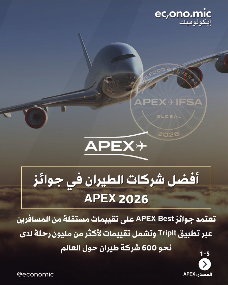 economic's tweet photo. صدرت قبل ايام جوائز APEX 2026 التي كشفت عن أبرز شركات الطيران التي صنعت تجربة السفر الأفضل عالميا وإقليميا، من خدمة المقصورة والترفيه إلى الطعام وراحة المقاعد والواي فاي.

عالميا، برزت الخطوط الكورية في خدمة المقصورة، وطيران الإمارات في الترفيه، والخطوط الجوية القطرية في المأكولات والمشروبات، وإيفا إير في راحة المقاعد، ودلتا إير لاينز في الواي فاي.

وفي الشرق الأوسط، تصدرت طيران الإمارات كأفضل شركة طيران شاملة، فيما جاءت الخطوط السعودية في خدمة المقصورة، والاتحاد للطيران في المأكولات والمشروبات، والطيران العماني في راحة المقاعد، والخطوط الجوية القطرية في الواي فاي.

أما في أوروبا، فحصدت فيرجن أتلانتيك لقب الأفضل شموليا، مع حضور لافت للخطوط التركية في الترفيه والمأكولات والمشروبات.

وفي أفريقيا، جاءت الخطوط الإثيوبية كأفضل شركة طيران شاملة، بينما برزت رواند إير في خدمة المقصورة، والخطوط الجنوب أفريقية في الترفيه والمأكولات والمشروبات، والخطوط الملكية المغربية في راحة المقاعد، ومصر للطيران في الواي فاي