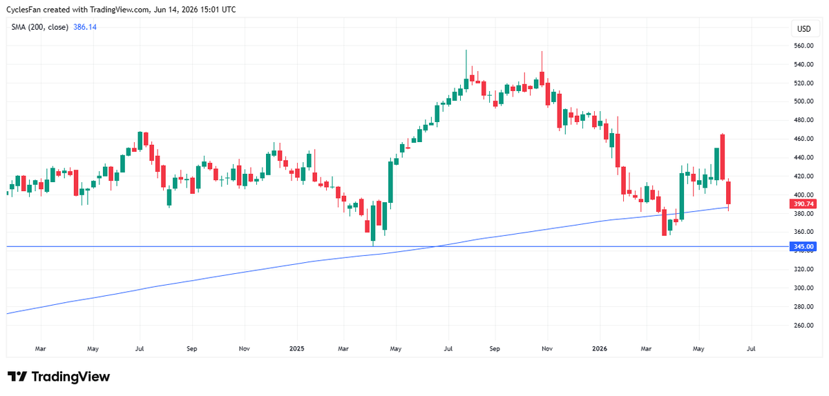 CyclesFan's tweet photo. $MSFT - Potential scenarios:
1. Bullish - Bottomed this week after hitting the 200 week MA again.
2. Semi Bearish: retest of the March low(356) or a lower low but not lower than the 2025 low(345).
3. Bearish: Break 345 and enter a secular bear market like the one in 2000-2009. https://t.co/JsmSpQBGB3