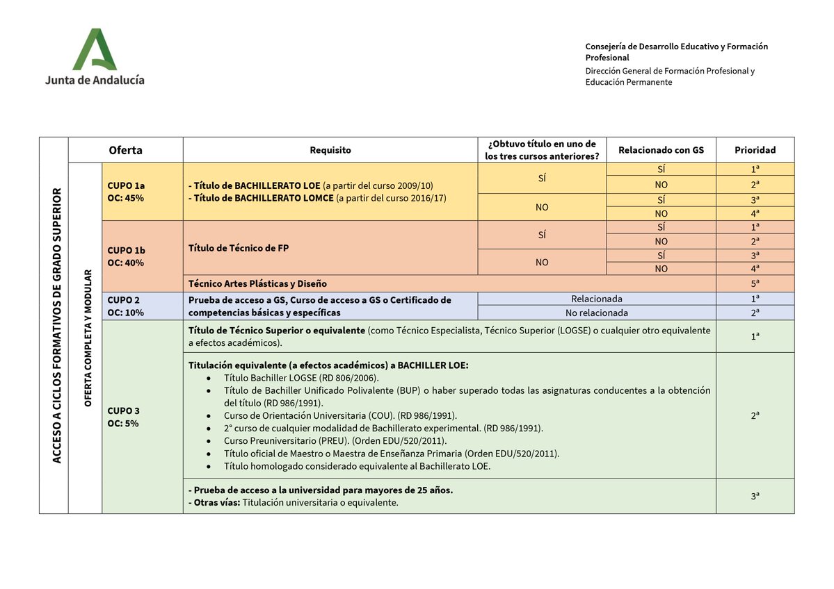 FPAndaluza's tweet photo. 🟢 ¿Quieres solicitar un ciclo de grado medio o superior en Andalucía? Aquí tienes el calendario de escolarización 2026/27. Antes de solicitar plaza, revisa cuáles son los requisitos y cupos de acceso. #FPAndaluza
🗓️Solicitudes: del 15 al 30 de junio
ℹ️https://t.co/VDmKbmwAzc https://t.co/IjBEz5wD3X