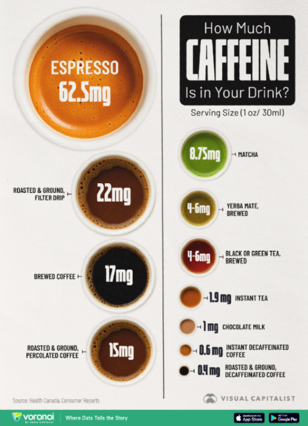 VisualCap's tweet photo. Flashback Favorite 🔙

How Much Caffeine is in Your Drink? ☕

From the Archive: https://t.co/cfrQzXfZNq https://t.co/I2RbnWfgBT