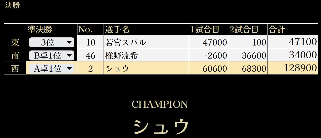 SKRcup's tweet photo. 【決勝結果速報】 
先ほど行われましたSKR杯 雀魂第2回大会決勝の結果をお伝えいたします。

優勝：シュウ選手 @Shu_s_game

準優勝：若宮スバル選手 @suba_waka 

3位：椎野流希選手 @CinoRuki 

以上の結果になりました。  

シュウ選手の大量リードで優勝を勝ち取りました。改めまして、優勝おめでとうございます！