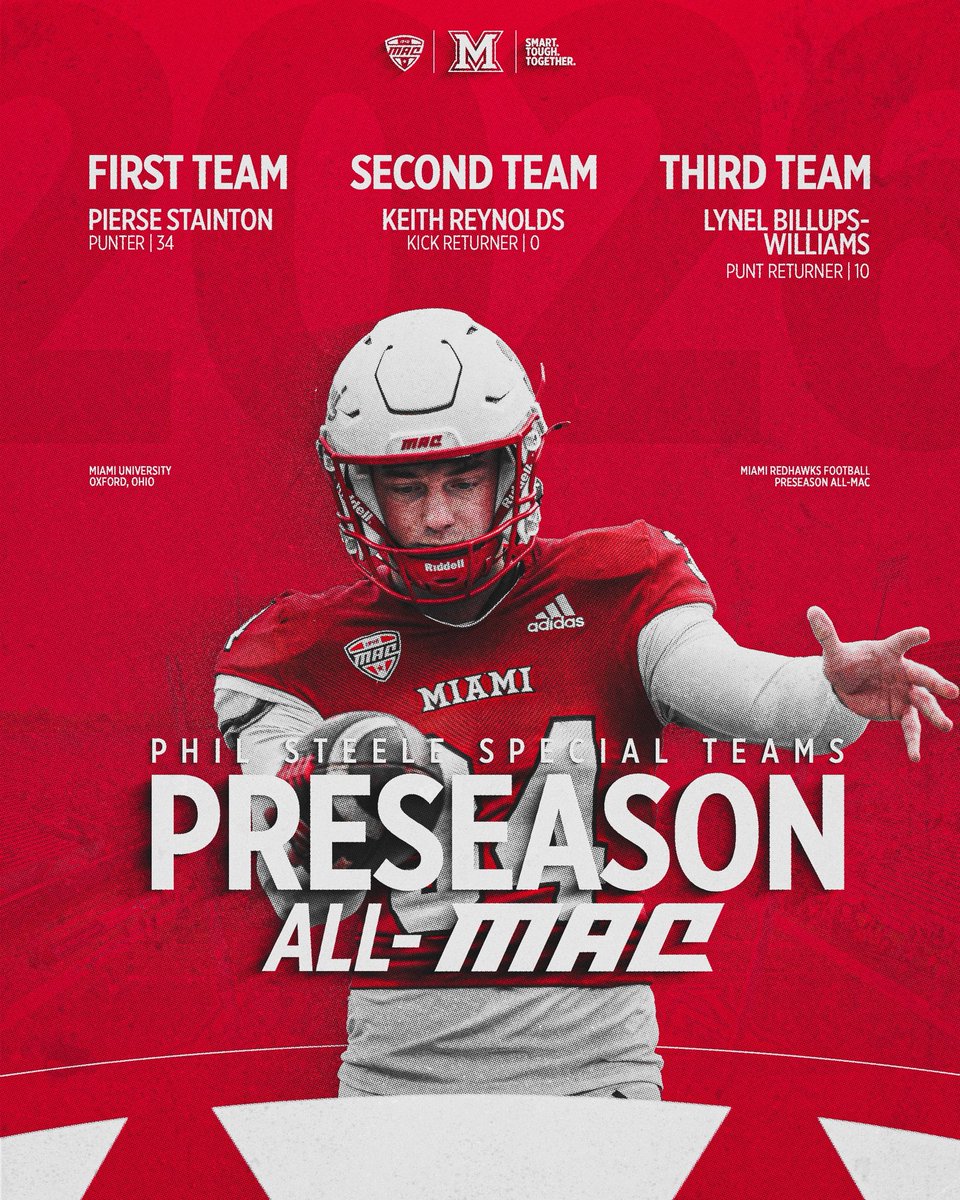 MiamiOHFootball's tweet photo. Preseason All-MAC x15 ✅ 

15 of our players made the Phil Steele Preseason All-MAC teams‼️

#RiseUpRedHawks |  🎓🏆 https://t.co/F5ncB16OlB