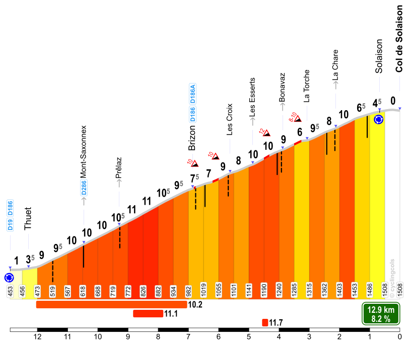 ammattipyoraily's tweet photo. ⛰️🏁 ⏱️  PLATEAU DE SOLAISON  (11.31 km, 9.07 %, 1026 m)

2014   |  37:03  |  Superman Lopez
2017   |  36:23  |  Jakob Fuglsang
2022  |  34:39  |  Jonas Vingegaard, Primoz Roglic
2026  |  33:05  |  Isaac de Toro

🇫🇷 #TourAuvergneRhoneAlpes | 📷 cyclingcols https://t.co/wdLiEXhalK