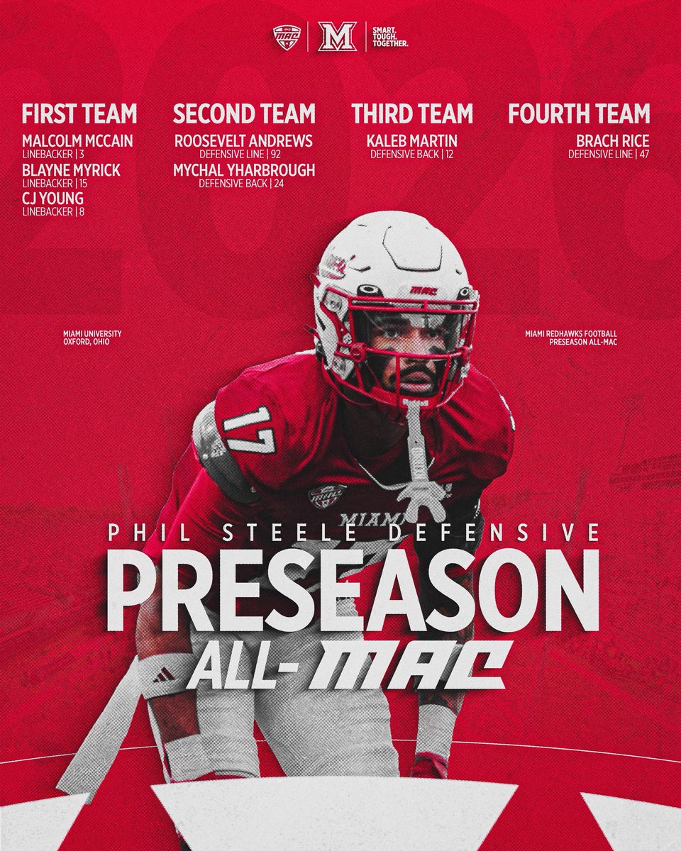 MiamiOHFootball's tweet photo. Preseason All-MAC x15 ✅ 

15 of our players made the Phil Steele Preseason All-MAC teams‼️

#RiseUpRedHawks |  🎓🏆 https://t.co/F5ncB16OlB