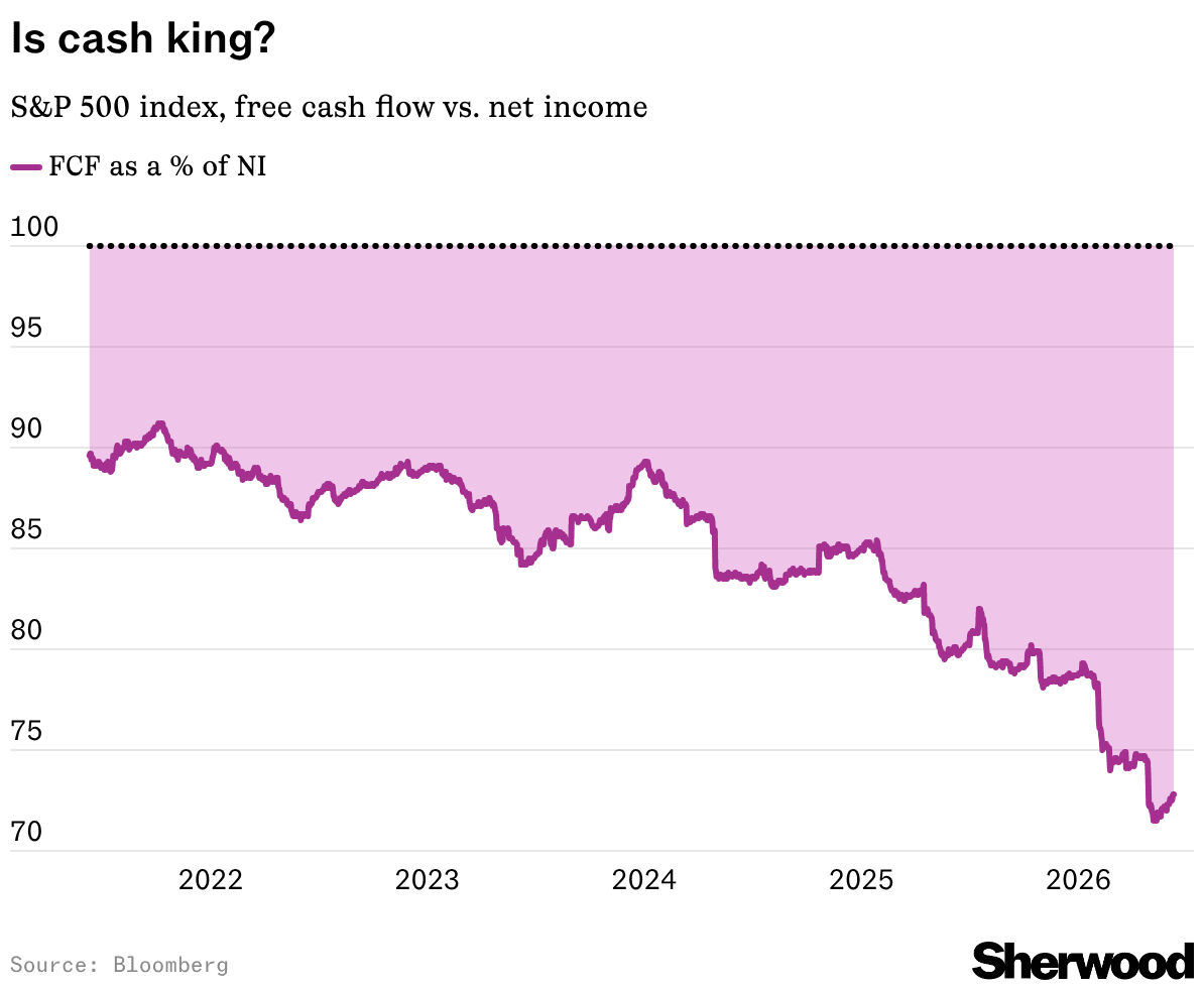 dailychartbook's tweet photo. "Free cash flow used to be about 90% of aggregate net income, now it's hovering around 75%"

@ChiefChartmaker https://t.co/jwlaKd8fvO