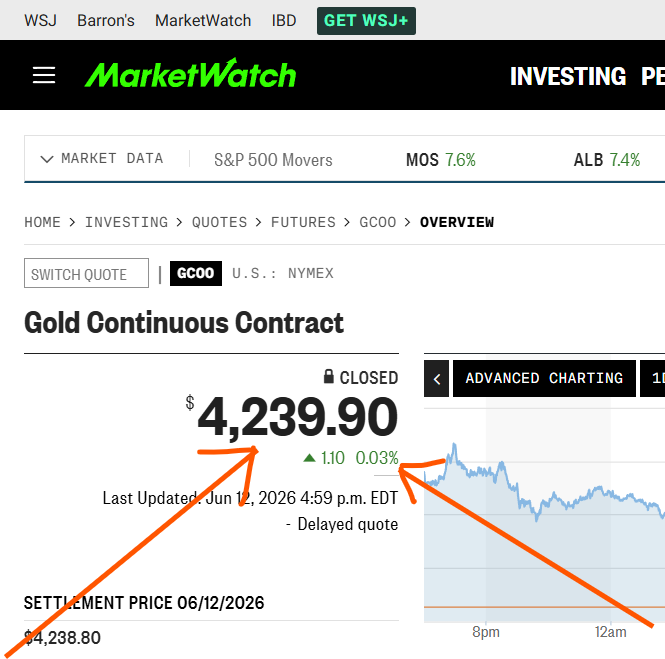 bsandy1212's tweet photo. Hello everyone!
Here is how Marketwatch (WSJ) reports the same move on Friday. @ArcadiaEconomic; @maneco1964; @Ben__Rickert; @RealRickRule; @mike_maloney https://t.co/10s8ipuaBp