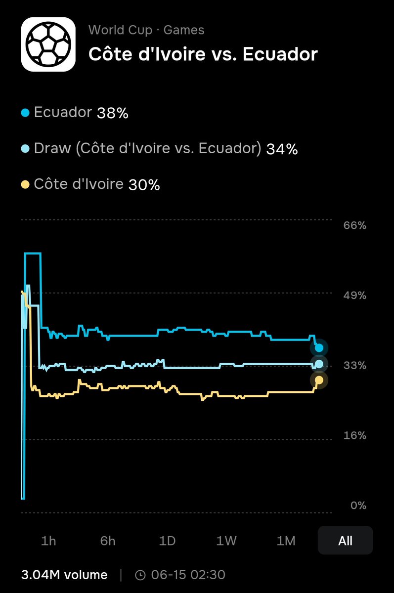 Shoaib5366372's tweet photo. @AlphaX_DEX Ivory Coast 1-1 Ecuador 🤝
Could be a tight battle, but hoping for an exciting match!
Uid : 2853481
@richprnguin2424 
@Tinycheezy
@Zakaryabr https://t.co/3JQh4aSbYU