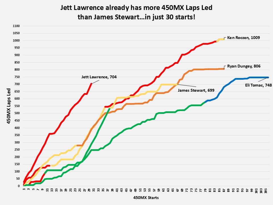MxReference's tweet photo. In just 30 starts, Jett Lawrence has passed the 450MX laps led career total of James Stewart...

Jett is now just 44 laps led behind Eli Tomac. https://t.co/UrxPm9P0xA