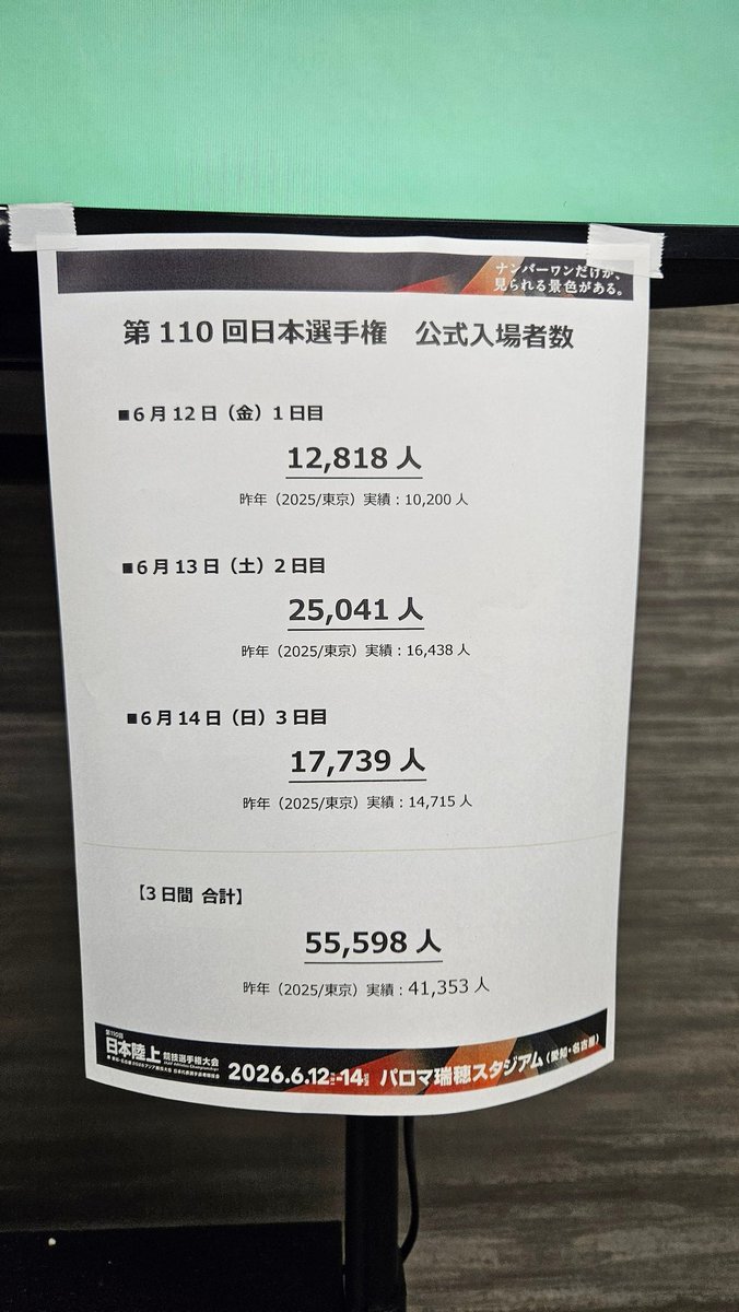 FKwandati's tweet photo. #日本選手権

公式入場者数55,598人
前回大会比 33.4%🆙️
東京世界陸上の熱狂が追い風!!

｢この勢いをアジア大会につなげたい。一過性の人気にしない。｣
そんな想いがひしひしと伝わりました。

またプレス陣にも暑熱対策をしてくださり、とても助かりました。深謝いたします。
@jaaf_official https://t.co/GFeQnp3x90